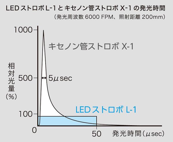 繊維用多機能LEDバッテリーストロボ | 株式会社菅原研究所